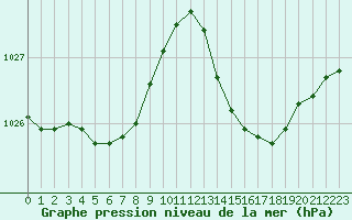 Courbe de la pression atmosphrique pour Istres (13)