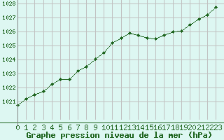 Courbe de la pression atmosphrique pour Laval (53)