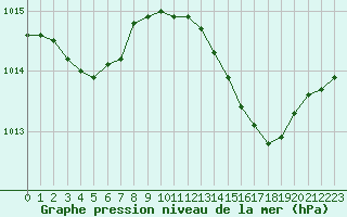 Courbe de la pression atmosphrique pour Cerisiers (89)