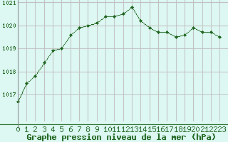 Courbe de la pression atmosphrique pour La Lande-sur-Eure (61)