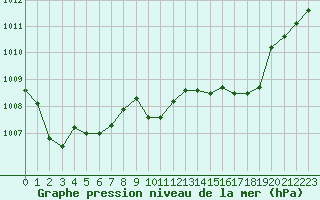 Courbe de la pression atmosphrique pour Roissy (95)