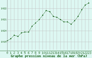 Courbe de la pression atmosphrique pour Remich (Lu)