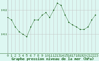 Courbe de la pression atmosphrique pour Solenzara - Base arienne (2B)
