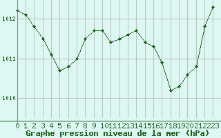 Courbe de la pression atmosphrique pour Istres (13)