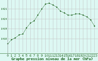 Courbe de la pression atmosphrique pour Dijon / Longvic (21)