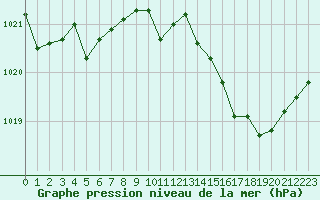 Courbe de la pression atmosphrique pour Cap Bar (66)