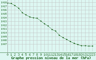 Courbe de la pression atmosphrique pour Lille (59)