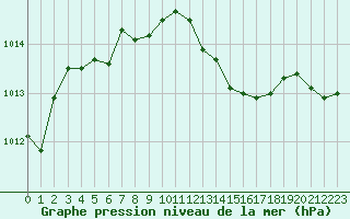 Courbe de la pression atmosphrique pour Leucate (11)