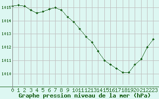 Courbe de la pression atmosphrique pour Sallanches (74)