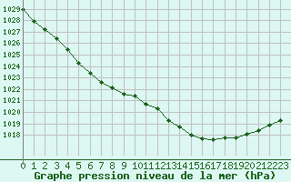 Courbe de la pression atmosphrique pour Saint-Igneuc (22)