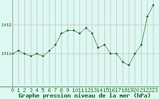 Courbe de la pression atmosphrique pour Landser (68)