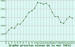 Courbe de la pression atmosphrique pour Marseille - Saint-Loup (13)