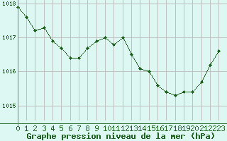 Courbe de la pression atmosphrique pour Nostang (56)