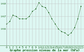 Courbe de la pression atmosphrique pour Muret (31)