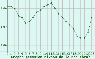 Courbe de la pression atmosphrique pour Biarritz (64)