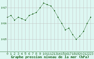 Courbe de la pression atmosphrique pour Leucate (11)