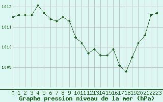 Courbe de la pression atmosphrique pour Thorrenc (07)
