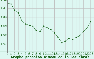 Courbe de la pression atmosphrique pour Chteaudun (28)