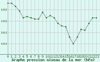 Courbe de la pression atmosphrique pour Guidel (56)