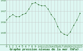 Courbe de la pression atmosphrique pour Albi (81)