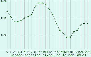 Courbe de la pression atmosphrique pour Biarritz (64)