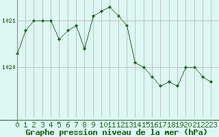 Courbe de la pression atmosphrique pour Calvi (2B)