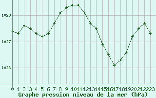 Courbe de la pression atmosphrique pour Gros-Rderching (57)