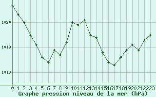 Courbe de la pression atmosphrique pour Connerr (72)