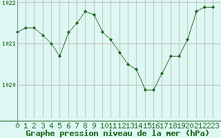 Courbe de la pression atmosphrique pour Langres (52) 