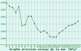 Courbe de la pression atmosphrique pour La Ville-Dieu-du-Temple Les Cloutiers (82)