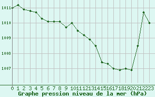 Courbe de la pression atmosphrique pour Grimentz (Sw)