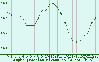 Courbe de la pression atmosphrique pour Jan (Esp)