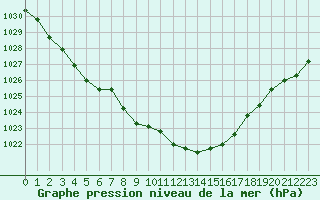 Courbe de la pression atmosphrique pour Landivisiau (29)