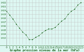 Courbe de la pression atmosphrique pour Ploumanac