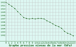 Courbe de la pression atmosphrique pour Brest (29)