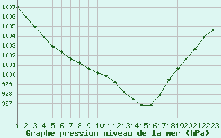 Courbe de la pression atmosphrique pour Rethel (08)