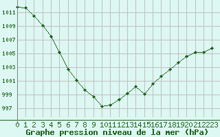 Courbe de la pression atmosphrique pour Amur (79)