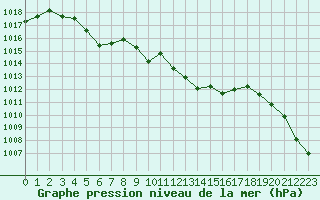 Courbe de la pression atmosphrique pour Hd-Bazouges (35)