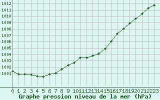 Courbe de la pression atmosphrique pour Sandillon (45)