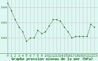 Courbe de la pression atmosphrique pour Ste (34)