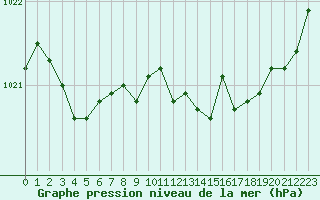 Courbe de la pression atmosphrique pour Pau (64)