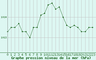 Courbe de la pression atmosphrique pour Ile Rousse (2B)