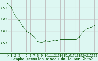 Courbe de la pression atmosphrique pour Ouessant (29)