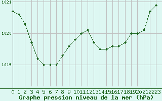 Courbe de la pression atmosphrique pour Anglars St-Flix(12)