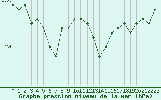 Courbe de la pression atmosphrique pour Villarzel (Sw)