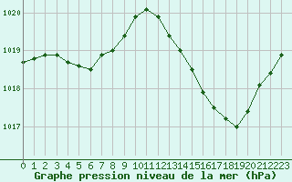 Courbe de la pression atmosphrique pour Bordeaux (33)