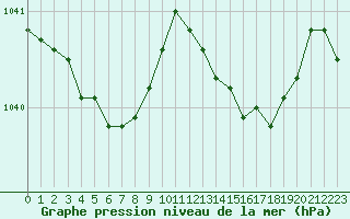 Courbe de la pression atmosphrique pour Brest (29)