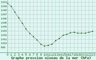 Courbe de la pression atmosphrique pour Lamballe (22)