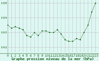 Courbe de la pression atmosphrique pour Herbault (41)