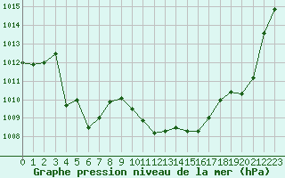 Courbe de la pression atmosphrique pour Lyon - Saint-Exupry (69)